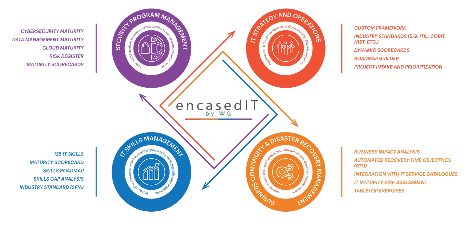 The four encasedIT program areas and what each includes: security program management, IT strategy and operations, IT skills management, and business continuity and disaster recovery management