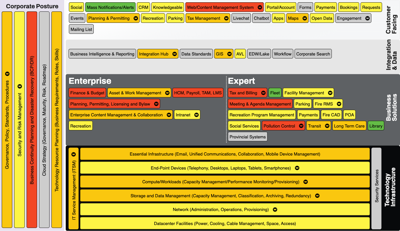 A Municipal Technology Model assessment in encasedIT