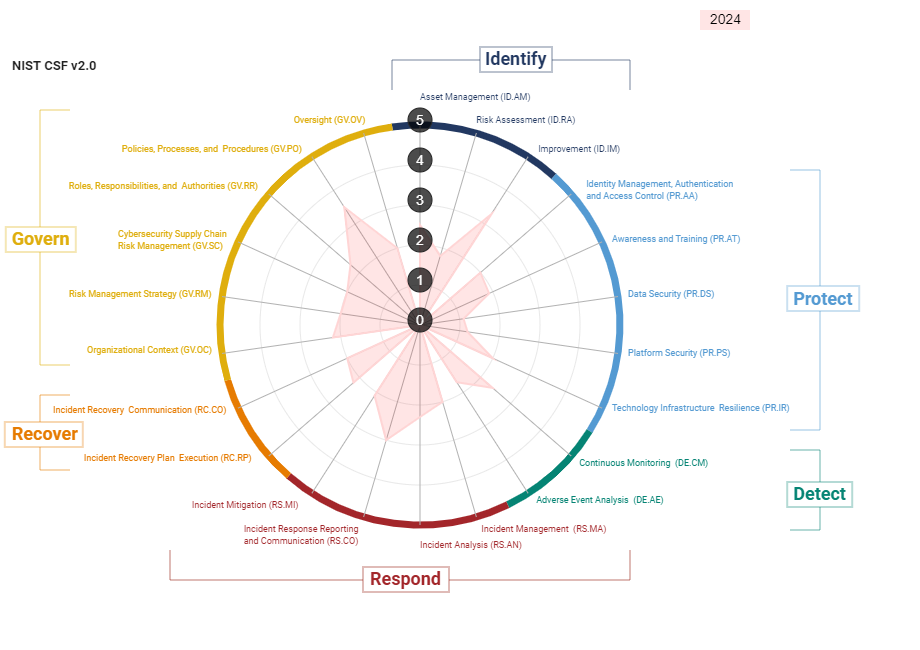 A cybersecurity maturity trend analysis graph from encasedIT