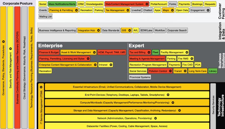 Exploring the Municipal Technology Model: A Framework for Effective Technology Strategy